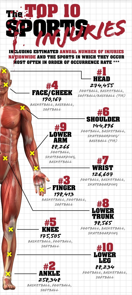 A legveszélyesebb sportok 3 SportsInjuries