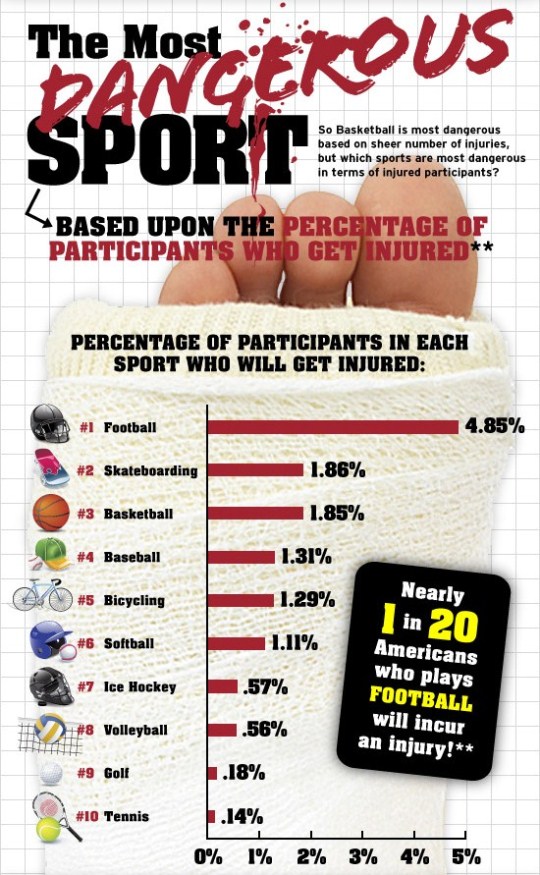 A legveszélyesebb sportok 2 SportsInjuriespercent